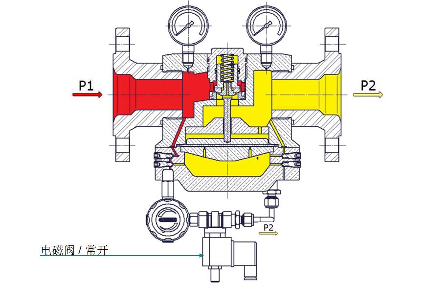 穹頂加載式減壓閥，帶溢流功能，先導(dǎo)減壓閥和電磁閥.jpg
